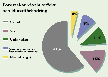 vaxthuseffekt